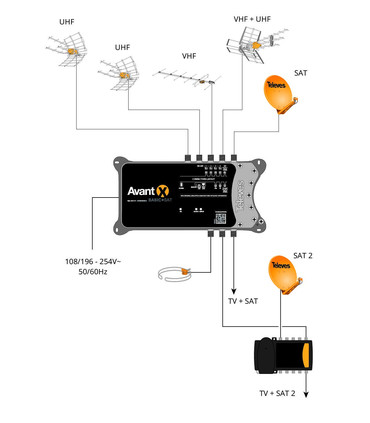 Central Programable de 6 entradas y 2 salidas (4xUHF/VHF-FI-FMI), 71dB - 41dB, Filtro Auto 4G/5G, Asuite, Televés Avant X Basic