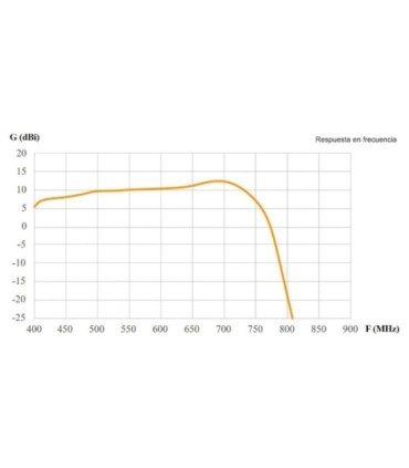 Antena tipo "Yagi" para TV Terrestre, Ganancia 13dBi, LTE700, Polarización H/V, Mástiles de 20-50mm, Incluye Balun, Televés